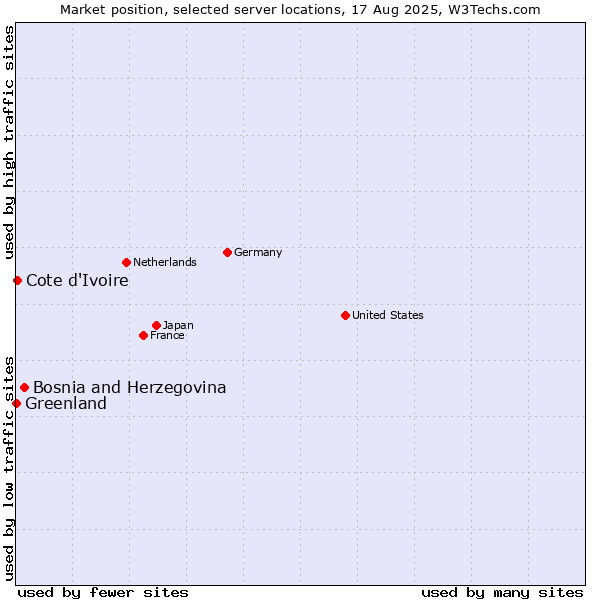Market position of Bosnia and Herzegovina vs. Cote d'Ivoire vs. Greenland