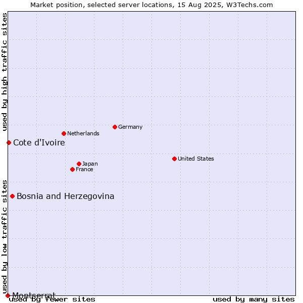 Market position of Bosnia and Herzegovina vs. Cote d'Ivoire vs. Montserrat