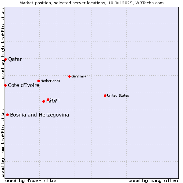 Market position of Bosnia and Herzegovina vs. Qatar vs. Cote d'Ivoire
