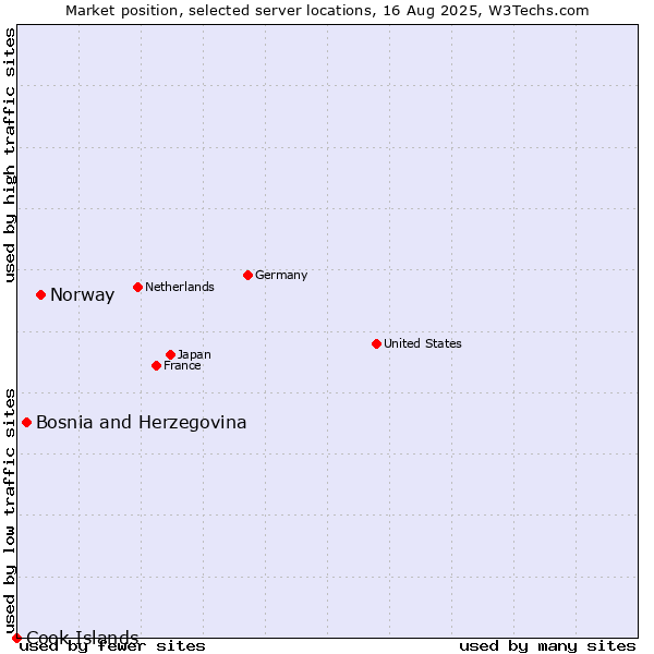 Market position of Norway vs. Bosnia and Herzegovina vs. Cook Islands