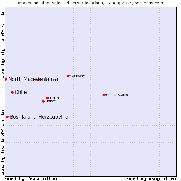 Market position of Chile vs. Bosnia and Herzegovina vs. North Macedonia