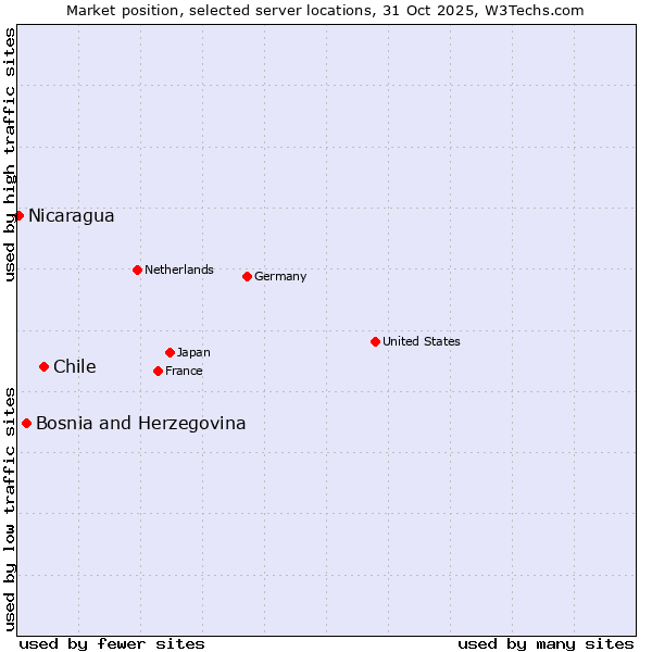 Market position of Chile vs. Bosnia and Herzegovina vs. Nicaragua