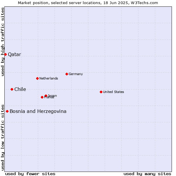 Market position of Chile vs. Bosnia and Herzegovina vs. Qatar