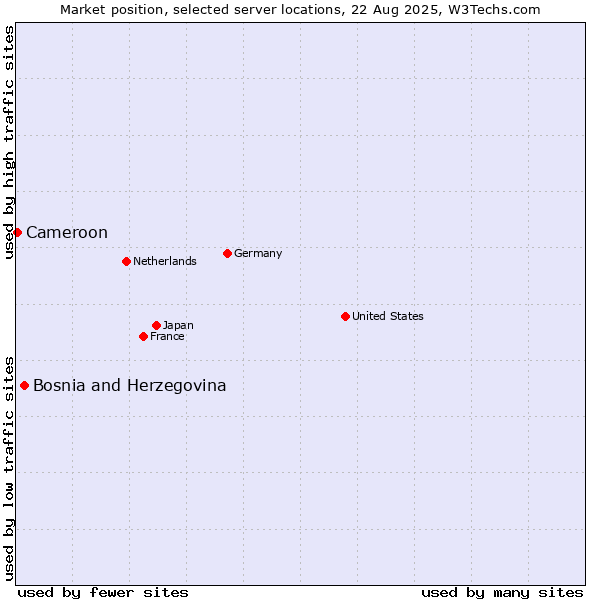 Market position of Bosnia and Herzegovina vs. Cameroon