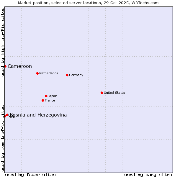 Market position of Bosnia and Herzegovina vs. Cameroon vs. Mali