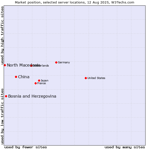 Market position of China vs. Bosnia and Herzegovina vs. North Macedonia