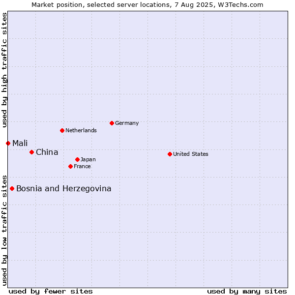 Market position of China vs. Bosnia and Herzegovina vs. Mali