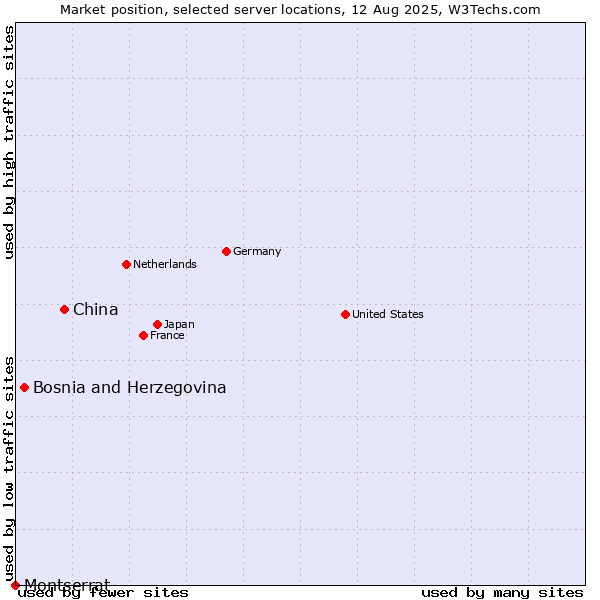 Market position of China vs. Bosnia and Herzegovina vs. Montserrat