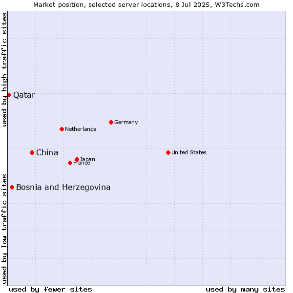 Market position of China vs. Bosnia and Herzegovina vs. Qatar