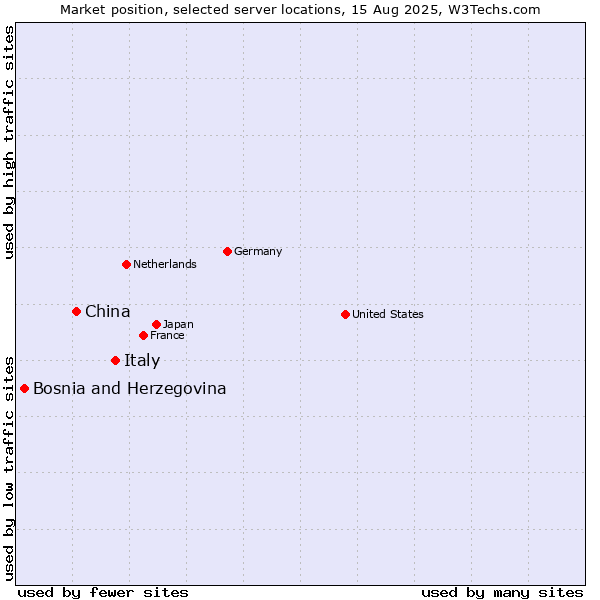 Market position of Italy vs. China and territories vs. Bosnia and Herzegovina