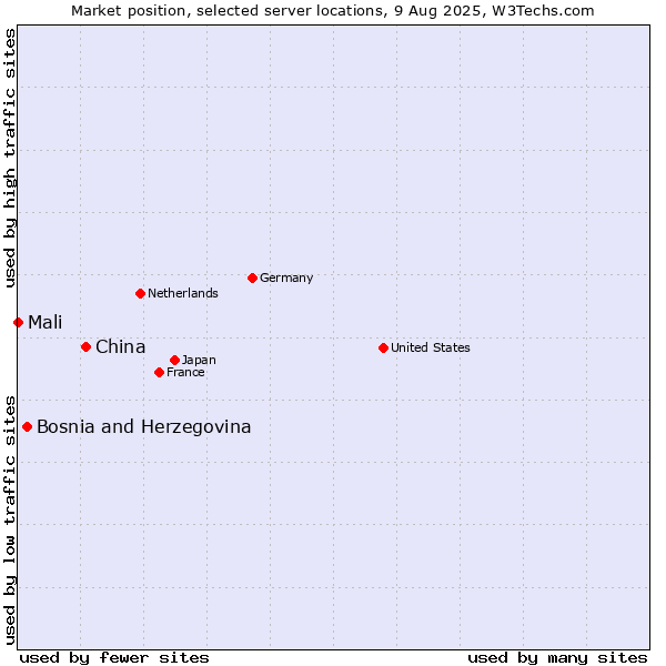 Market position of China and territories vs. Bosnia and Herzegovina vs. Mali