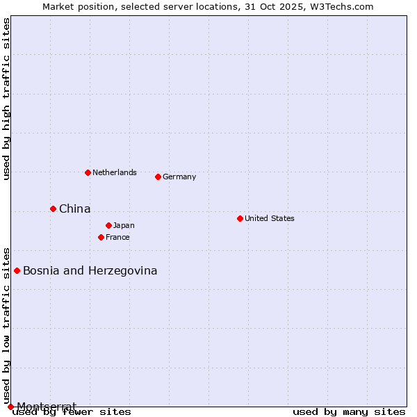 Market position of China and territories vs. Bosnia and Herzegovina vs. Montserrat