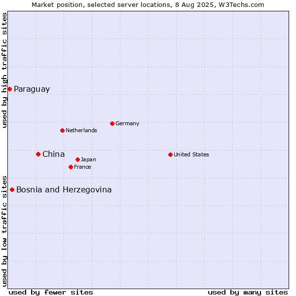 Market position of China and territories vs. Bosnia and Herzegovina vs. Paraguay