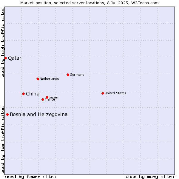 Market position of China and territories vs. Bosnia and Herzegovina vs. Qatar