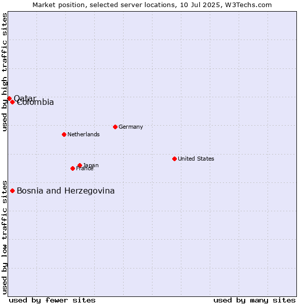 Market position of Colombia vs. Bosnia and Herzegovina vs. Qatar