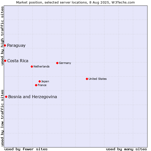 Market position of Bosnia and Herzegovina vs. Costa Rica vs. Paraguay