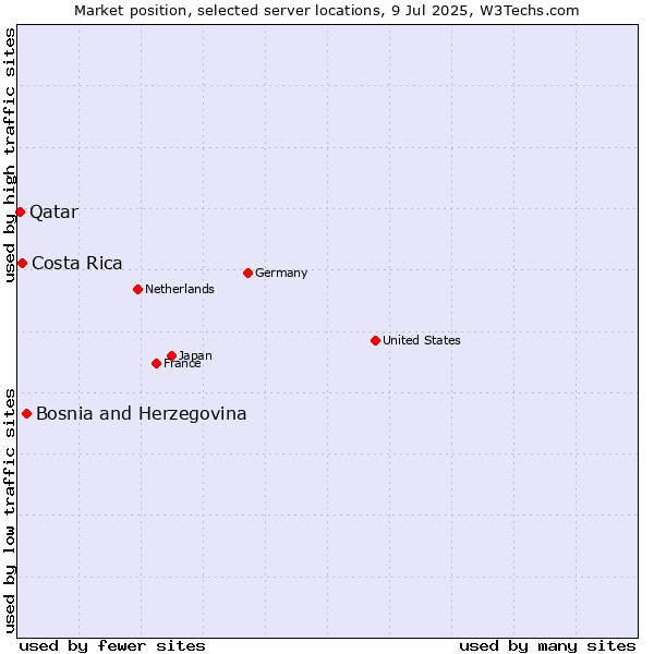 Market position of Bosnia and Herzegovina vs. Costa Rica vs. Qatar