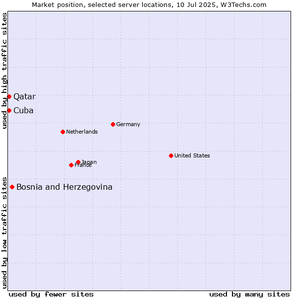 Market position of Bosnia and Herzegovina vs. Qatar vs. Cuba