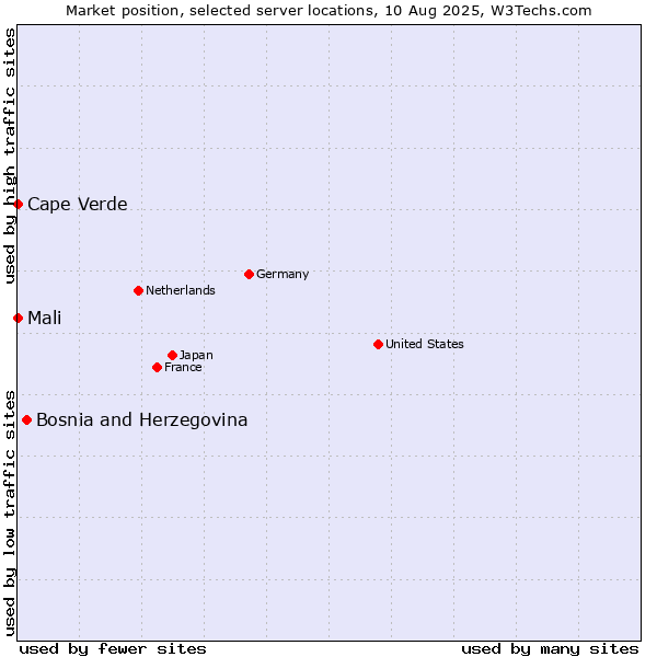 Market position of Bosnia and Herzegovina vs. Mali vs. Cape Verde