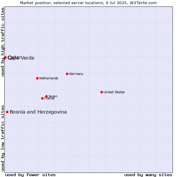 Market position of Bosnia and Herzegovina vs. Qatar vs. Cape Verde