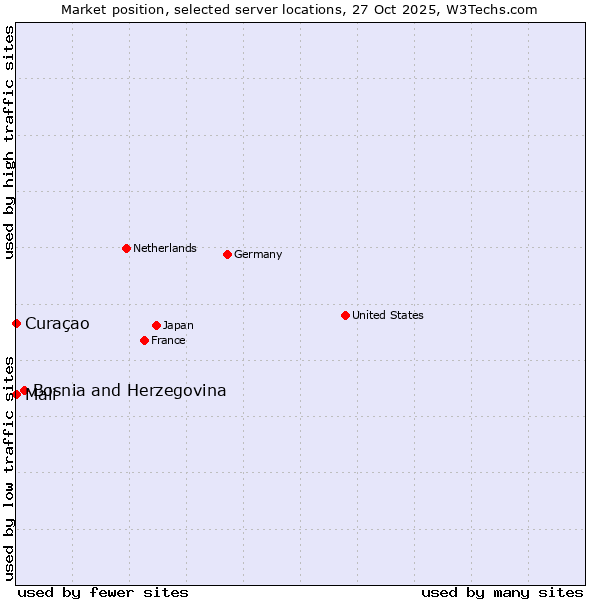 Market position of Bosnia and Herzegovina vs. Mali vs. Curaçao