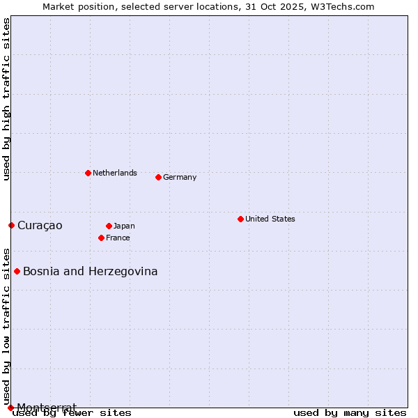 Market position of Bosnia and Herzegovina vs. Curaçao vs. Montserrat
