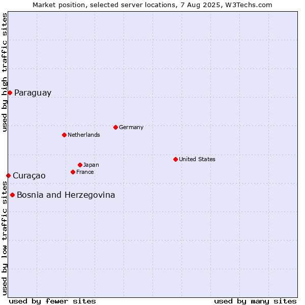Market position of Bosnia and Herzegovina vs. Paraguay vs. Curaçao
