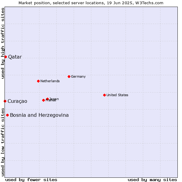 Market position of Bosnia and Herzegovina vs. Qatar vs. Curaçao