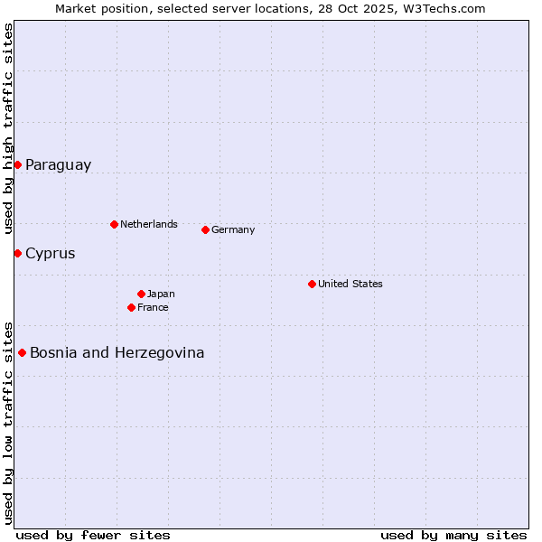 Market position of Bosnia and Herzegovina vs. Cyprus vs. Paraguay
