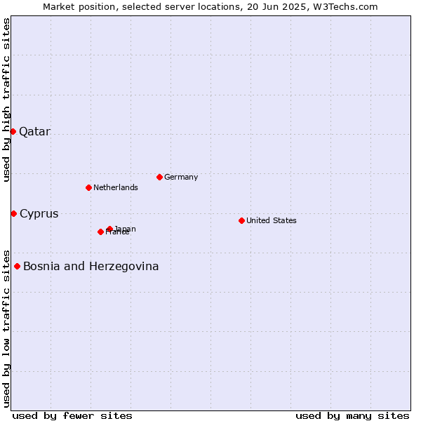 Market position of Bosnia and Herzegovina vs. Cyprus vs. Qatar