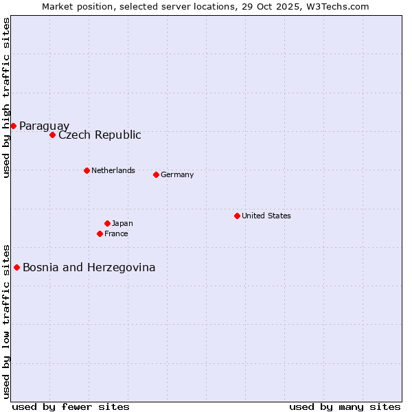 Market position of Czech Republic vs. Bosnia and Herzegovina vs. Paraguay