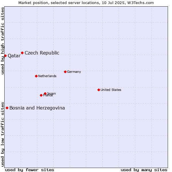Market position of Czech Republic vs. Bosnia and Herzegovina vs. Qatar