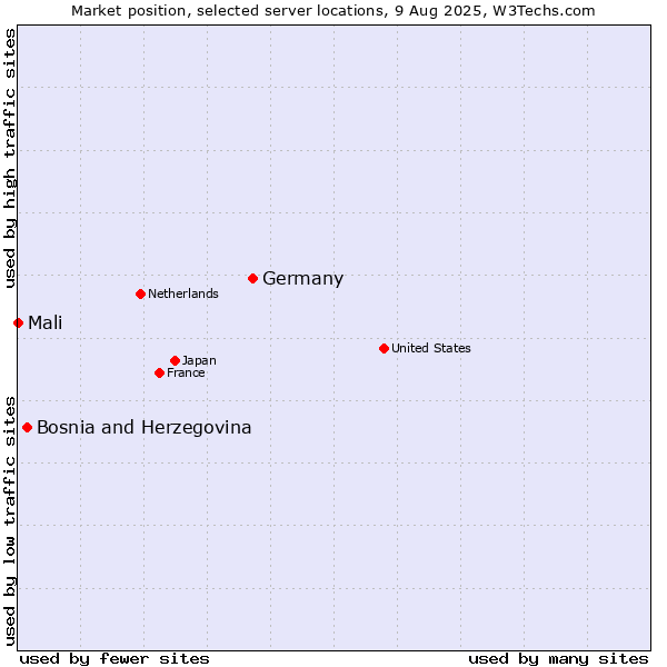Market position of Germany vs. Bosnia and Herzegovina vs. Mali