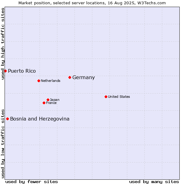 Market position of Germany vs. Bosnia and Herzegovina vs. Puerto Rico