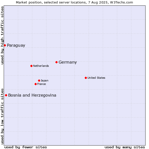 Market position of Germany vs. Bosnia and Herzegovina vs. Paraguay