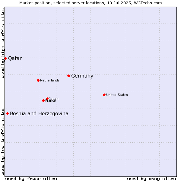 Market position of Germany vs. Bosnia and Herzegovina vs. Qatar