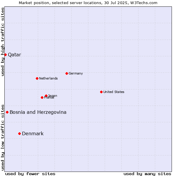 Market position of Denmark and territories vs. Bosnia and Herzegovina vs. Qatar