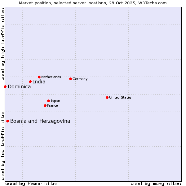 Market position of India vs. Bosnia and Herzegovina vs. Dominica