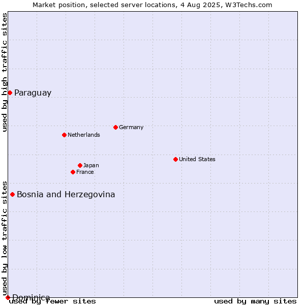 Market position of Bosnia and Herzegovina vs. Paraguay vs. Dominica