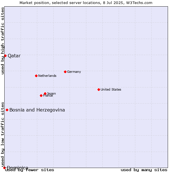 Market position of Bosnia and Herzegovina vs. Qatar vs. Dominica