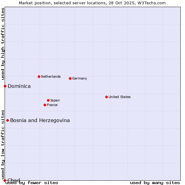Market position of Bosnia and Herzegovina vs. Dominica vs. Chad
