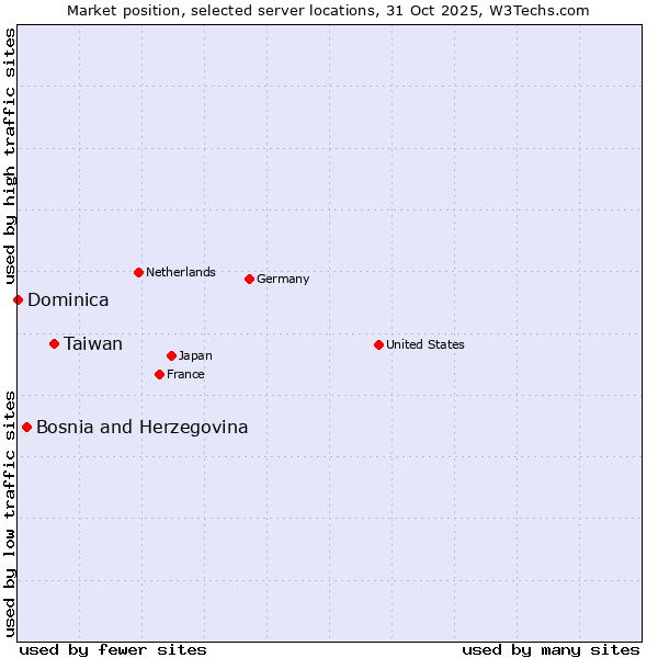 Market position of Taiwan vs. Bosnia and Herzegovina vs. Dominica