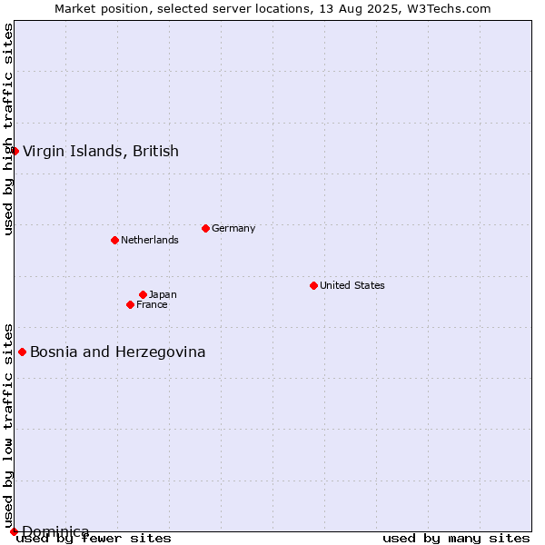 Market position of Bosnia and Herzegovina vs. Virgin Islands, British vs. Dominica