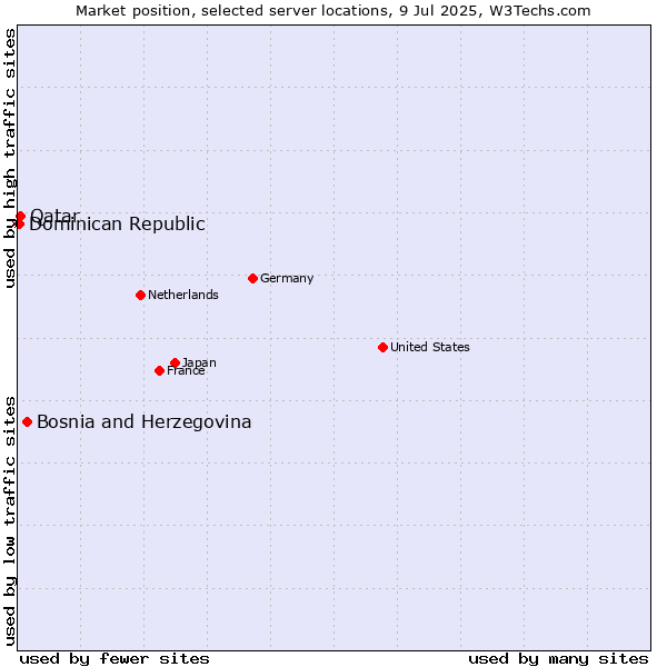 Market position of Bosnia and Herzegovina vs. Qatar vs. Dominican Republic