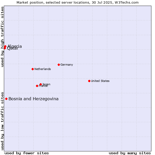 Market position of Bosnia and Herzegovina vs. Algeria vs. Qatar