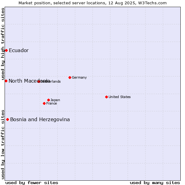Market position of Bosnia and Herzegovina vs. Ecuador vs. North Macedonia