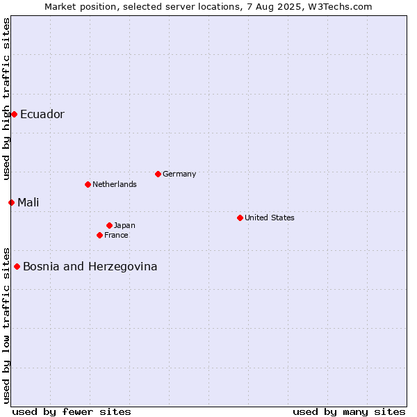 Market position of Bosnia and Herzegovina vs. Ecuador vs. Mali