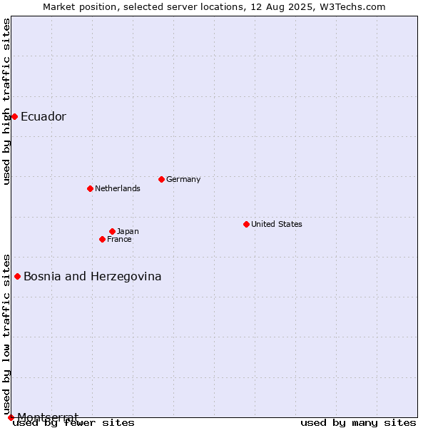 Market position of Bosnia and Herzegovina vs. Ecuador vs. Montserrat