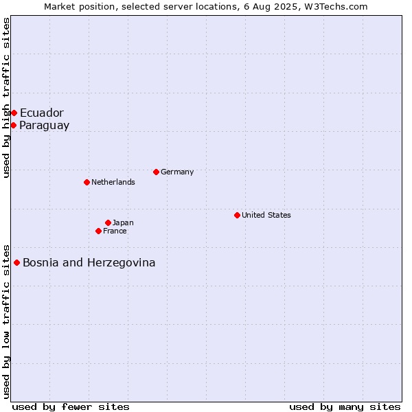 Market position of Bosnia and Herzegovina vs. Ecuador vs. Paraguay
