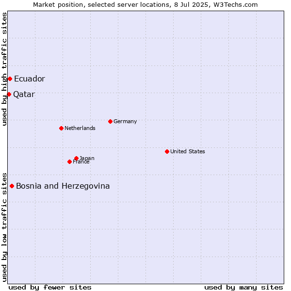 Market position of Bosnia and Herzegovina vs. Ecuador vs. Qatar
